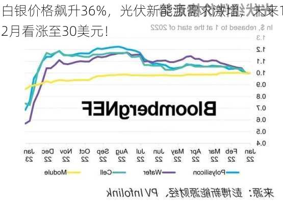 白银价格飙升36%，光伏新能源需求激增，未来12月看涨至30美元！