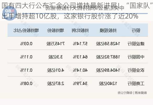 国有四大行公布汇金公司增持最新进展！“国家队”出手增持超10亿股，这家银行股价涨了近20%