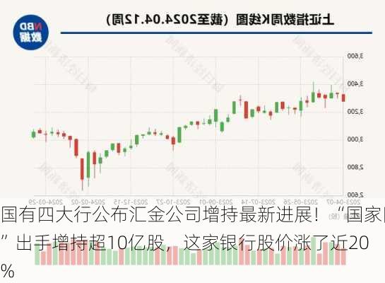 国有四大行公布汇金公司增持最新进展！“国家队”出手增持超10亿股，这家银行股价涨了近20%