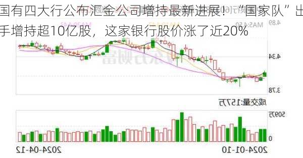 国有四大行公布汇金公司增持最新进展！“国家队”出手增持超10亿股，这家银行股价涨了近20%