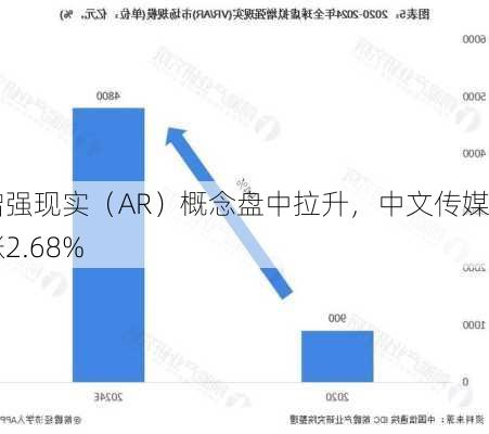 增强现实（AR）概念盘中拉升，中文传媒涨2.68%