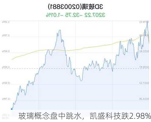 玻璃概念盘中跳水，凯盛科技跌2.98%