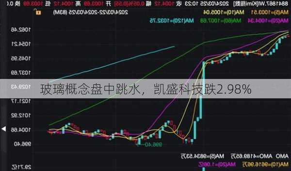 玻璃概念盘中跳水，凯盛科技跌2.98%