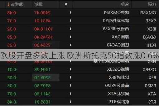 欧股开盘多数上涨 欧洲斯托克50指数涨0.6%