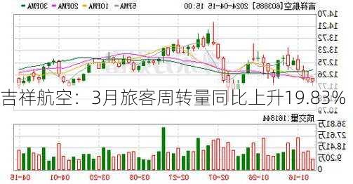 吉祥航空：3月旅客周转量同比上升19.83%