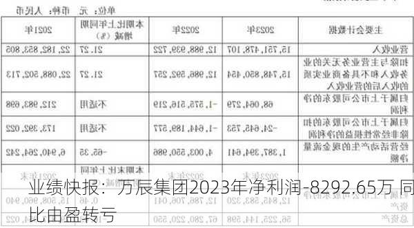 业绩快报：万辰集团2023年净利润-8292.65万 同比由盈转亏