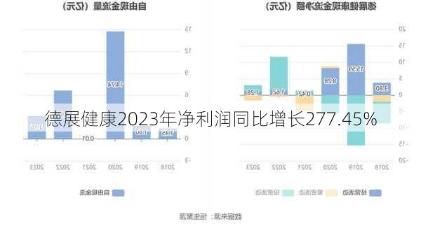 德展健康2023年净利润同比增长277.45%