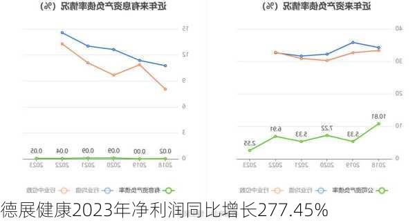 德展健康2023年净利润同比增长277.45%