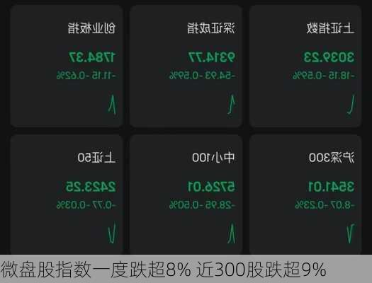 微盘股指数一度跌超8% 近300股跌超9%