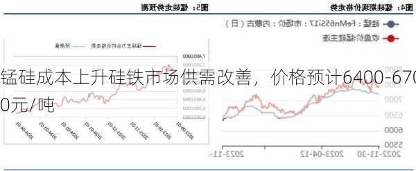 锰硅成本上升硅铁市场供需改善，价格预计6400-6700元/吨