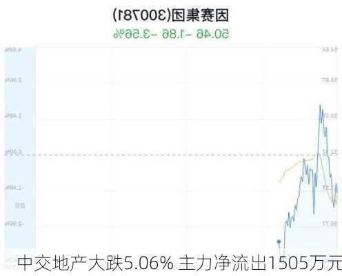 中交地产大跌5.06% 主力净流出1505万元