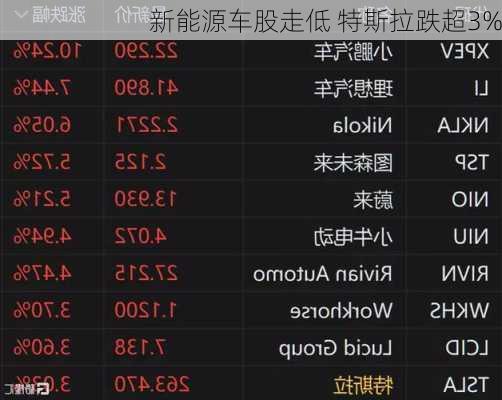 新能源车股走低 特斯拉跌超3%