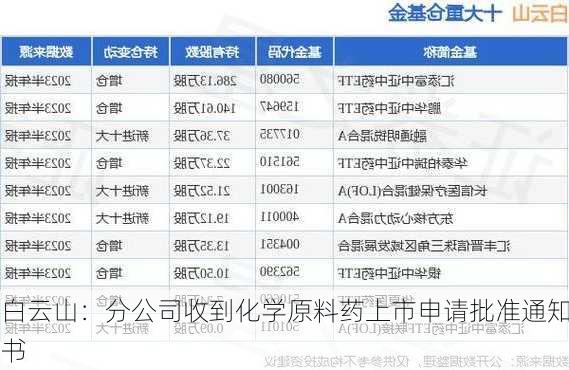 白云山：分公司收到化学原料药上市申请批准通知书