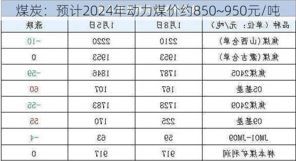 煤炭：预计2024年动力煤价约850~950元/吨