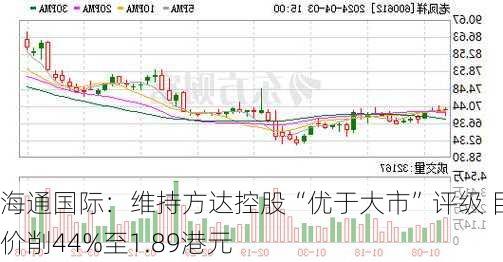 海通国际：维持方达控股“优于大市”评级 目标价削44%至1.89港元