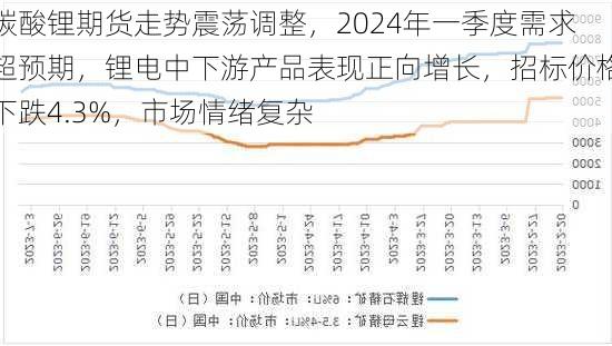 碳酸锂期货走势震荡调整，2024年一季度需求超预期，锂电中下游产品表现正向增长，招标价格下跌4.3%，市场情绪复杂