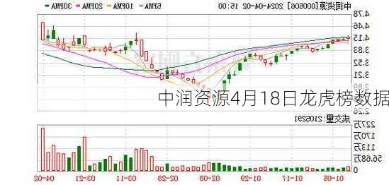 中润资源4月18日龙虎榜数据