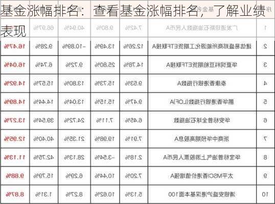 基金涨幅排名：查看基金涨幅排名，了解业绩表现