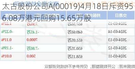 太古股份公司A(00019)4月18日斥资956.08万港元回购15.65万股