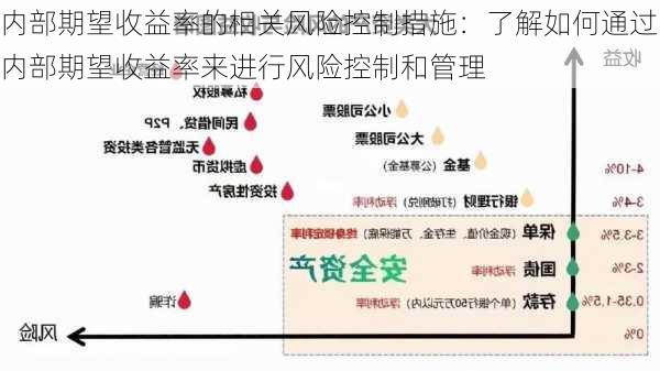 内部期望收益率的相关风险控制措施：了解如何通过内部期望收益率来进行风险控制和管理