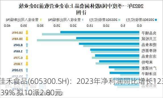 佳禾食品(605300.SH)：2023年净利润同比增长123.39% 拟10派2.80元