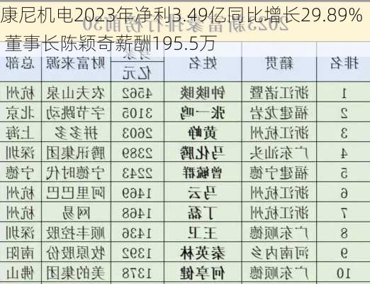 康尼机电2023年净利3.49亿同比增长29.89% 董事长陈颖奇薪酬195.5万