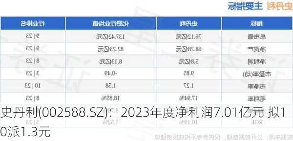 史丹利(002588.SZ)：2023年度净利润7.01亿元 拟10派1.3元