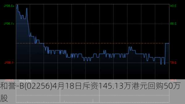 和誉-B(02256)4月18日斥资145.13万港元回购50万股