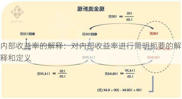 内部收益率的解释：对内部收益率进行简明扼要的解释和定义