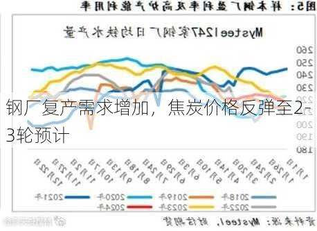 钢厂复产需求增加，焦炭价格反弹至2-3轮预计