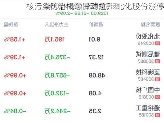 核污染防治概念异动拉升 北化股份涨停