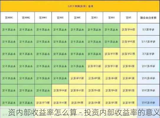 资内部收益率怎么算 - 投资内部收益率的意义