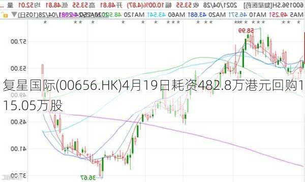 复星国际(00656.HK)4月19日耗资482.8万港元回购115.05万股