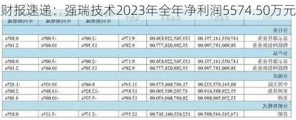 财报速递：强瑞技术2023年全年净利润5574.50万元