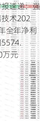 财报速递：强瑞技术2023年全年净利润5574.50万元