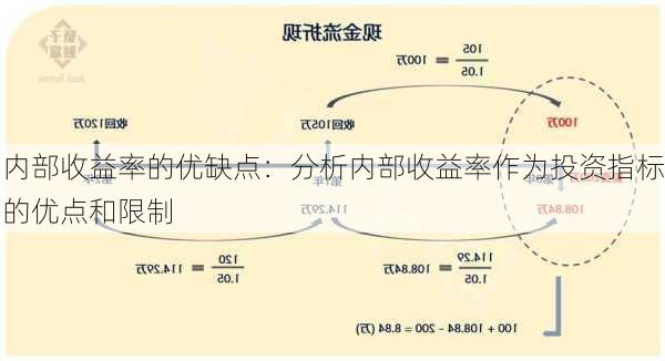 内部收益率的优缺点：分析内部收益率作为投资指标的优点和限制