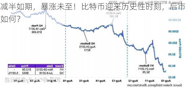 减半如期，暴涨未至！比特币迎来历史性时刻，后市如何？