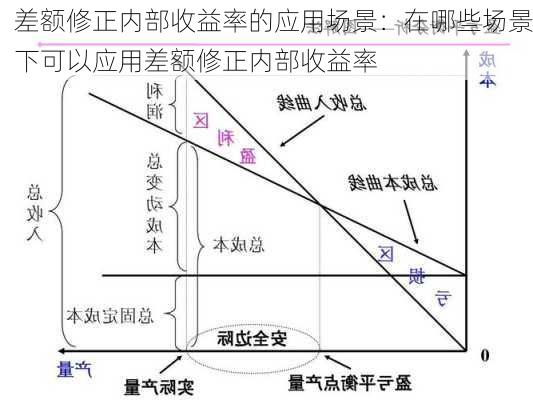 差额修正内部收益率的应用场景：在哪些场景下可以应用差额修正内部收益率