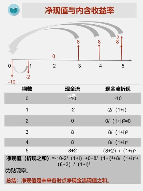 内部收益率和净现值的关系是什么？了解内部收益率与净现值之间的关联性