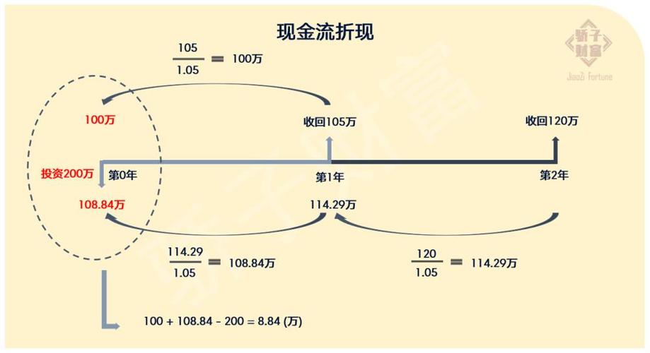 内部收益率的影响因素：影响内部收益率的因素有哪些