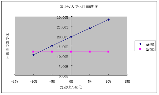 内部收益率的影响因素：影响内部收益率的因素有哪些