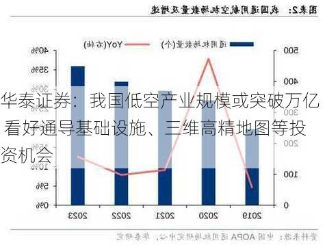 华泰证券：我国低空产业规模或突破万亿 看好通导基础设施、三维高精地图等投资机会