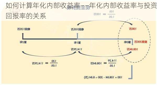 如何计算年化内部收益率――年化内部收益率与投资回报率的关系