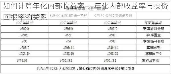 如何计算年化内部收益率――年化内部收益率与投资回报率的关系