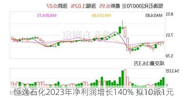 恒逸石化2023年净利润增长140% 拟10派1元