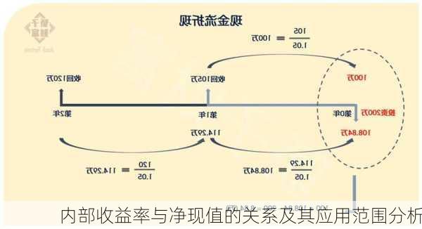 内部收益率与净现值的关系及其应用范围分析