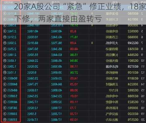 20家A股公司“紧急”修正业绩，18家下修，两家直接由盈转亏