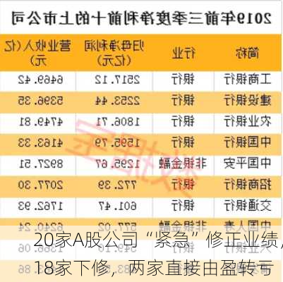 20家A股公司“紧急”修正业绩，18家下修，两家直接由盈转亏