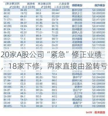 20家A股公司“紧急”修正业绩，18家下修，两家直接由盈转亏