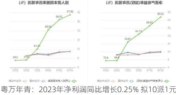 粤万年青：2023年净利润同比增长0.25% 拟10派1元